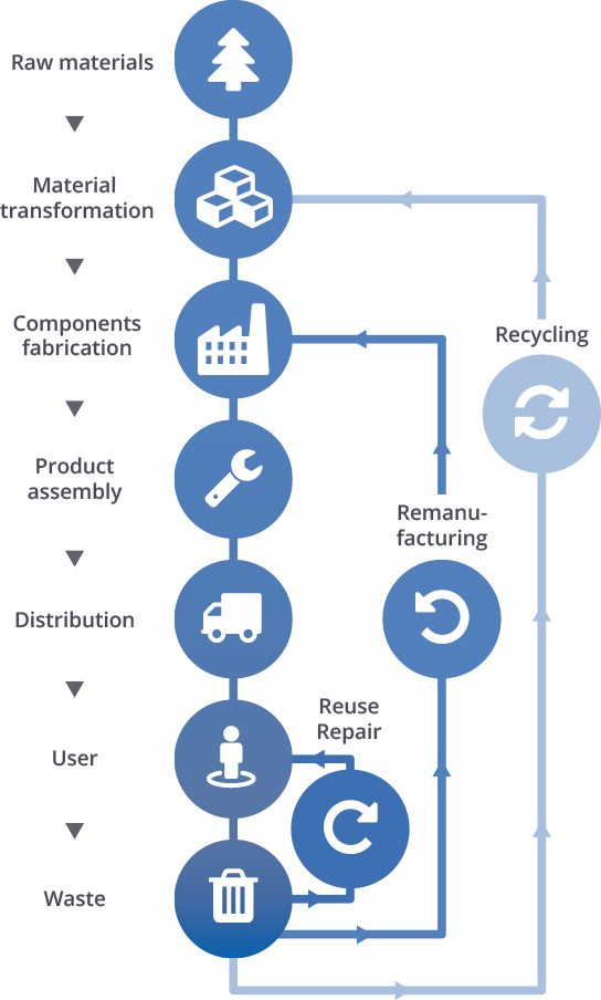 Remanufacturing product life cycle